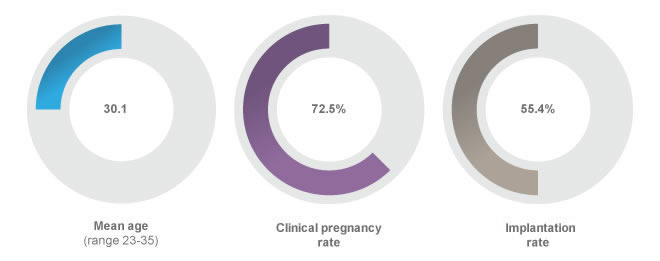 blastocyst transfer program chart